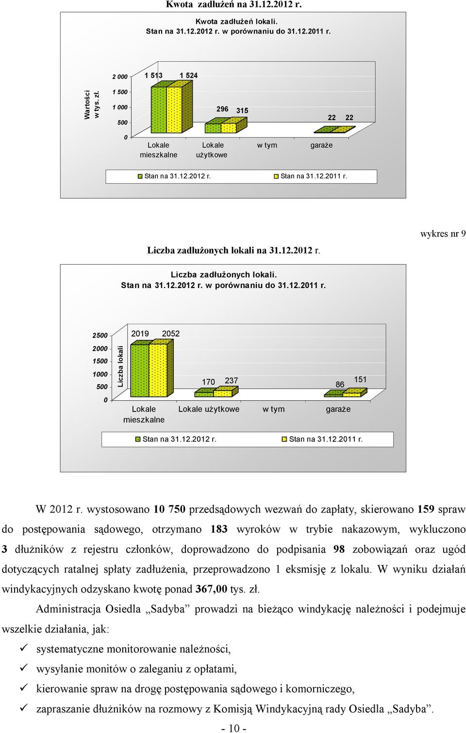 Stan na 31.12.2012 r. w porównaniu do 31.12.2011 r. 2500 2019 2052 2000 1500 1000 500 0 Liczba lokali Lokale mieszkalne 170 237 151 86 Lokale użytkowe w tym garaże Stan na 31.12.2012 r. Stan na 31.12.2011 r. W 2012 r.