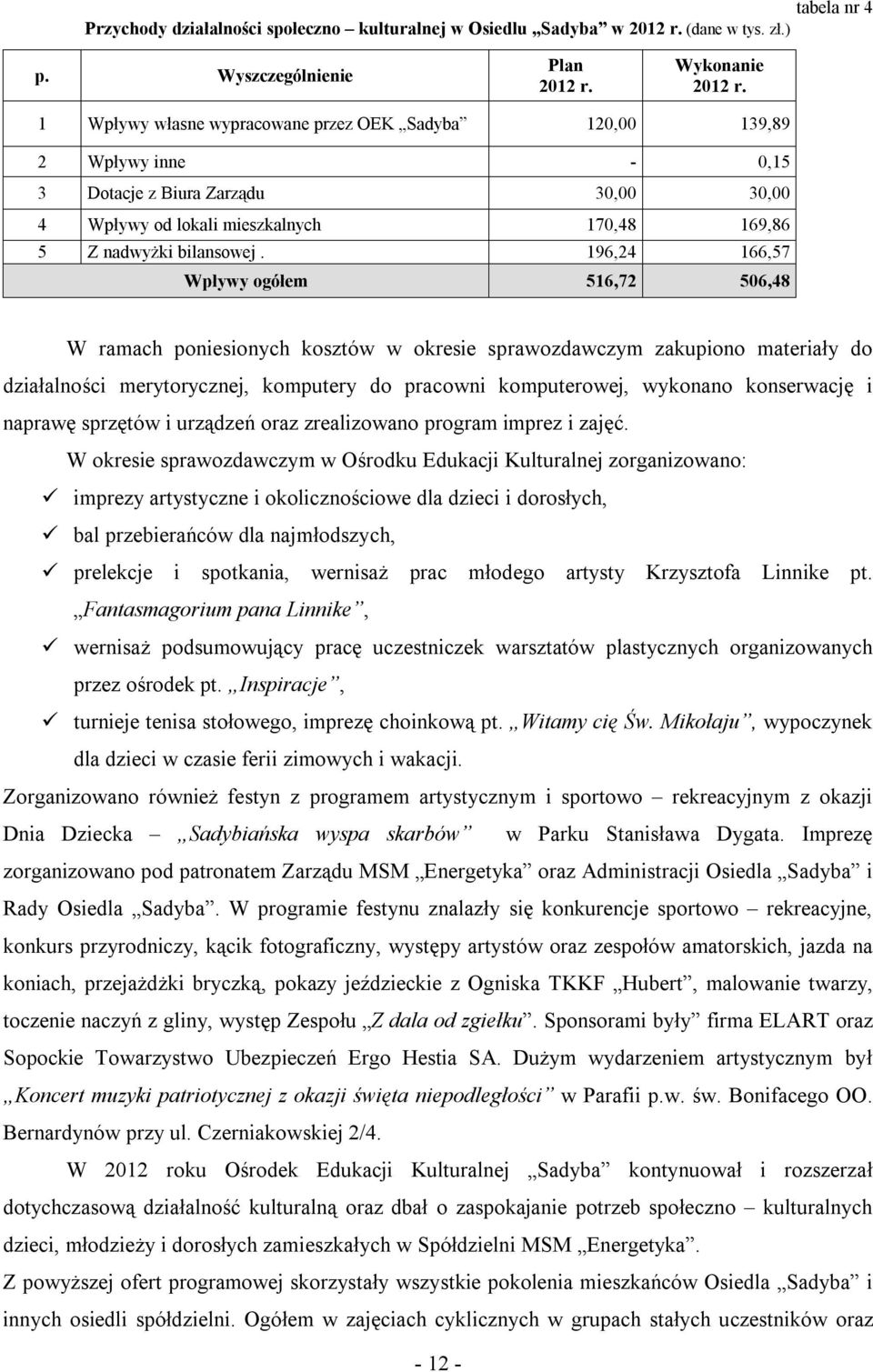 196,24 166,57 Wpływy ogółem 516,72 506,48 W ramach poniesionych kosztów w okresie sprawozdawczym zakupiono materiały do działalności merytorycznej, komputery do pracowni komputerowej, wykonano