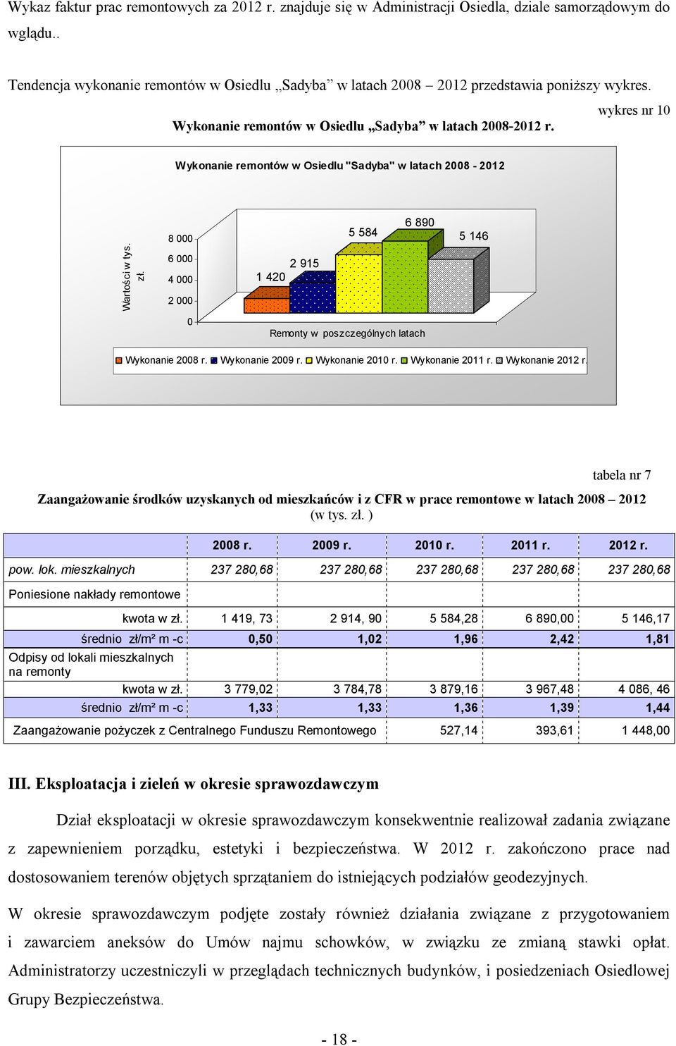 wykres nr 10 Wykonanie remontów w Osiedlu "Sadyba" w latach 2008-2012 Wartości w tys. zł. 8 000 6 000 4 000 2 000 2 915 1 420 5 584 6 890 5 146 0 Remonty w poszczególnych latach Wykonanie 2008 r.