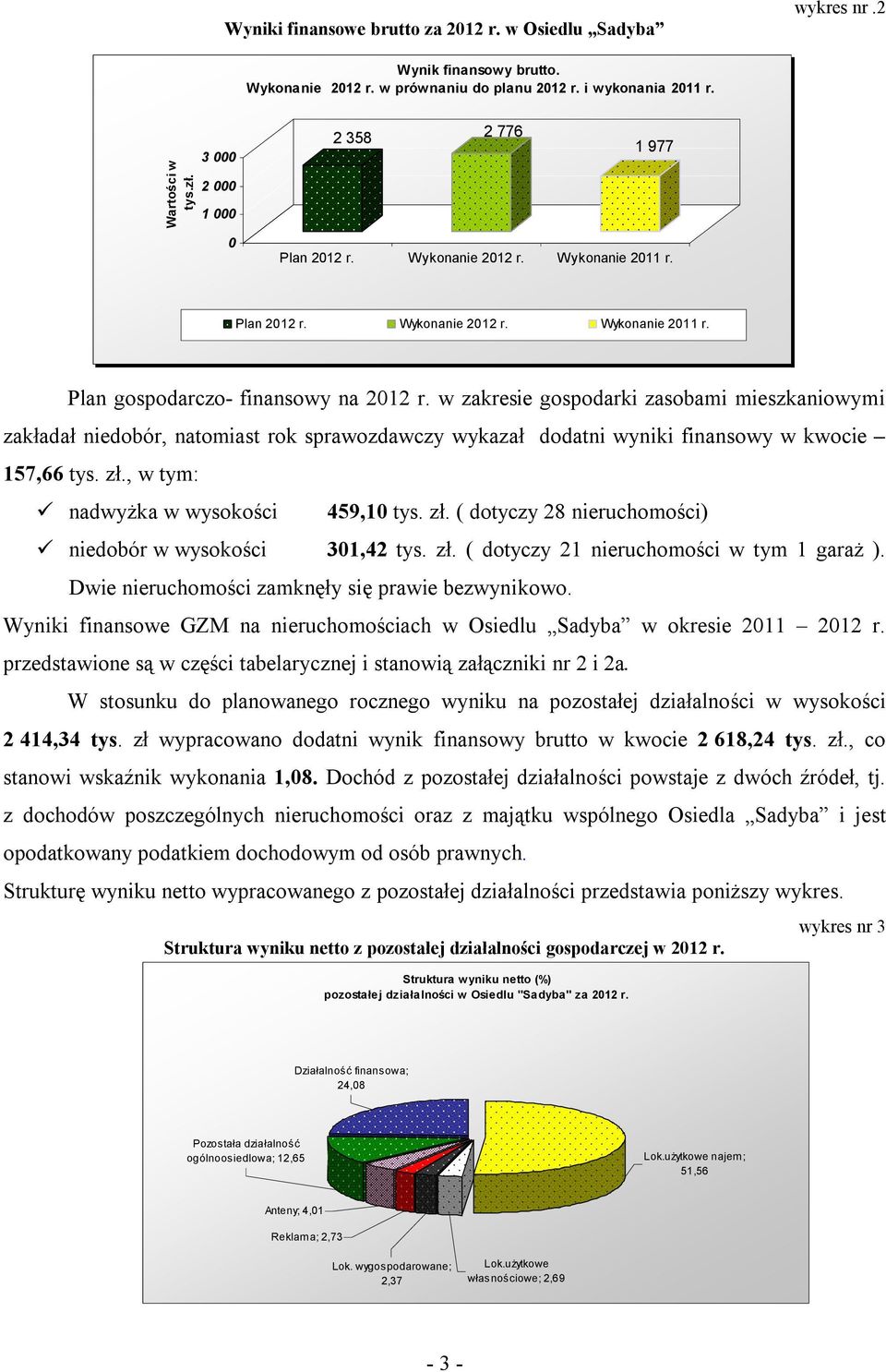 w zakresie gospodarki zasobami mieszkaniowymi zakładał niedobór, natomiast rok sprawozdawczy wykazał dodatni wyniki finansowy w kwocie 157,66 tys. zł.