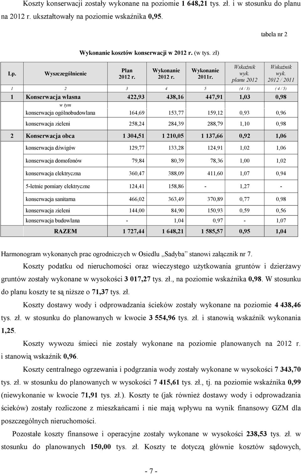 2012 / 2011 1 2 3 4 5 (4 / 3) ( 4 / 5) 1 Konserwacja własna 422,93 438,16 447,91 1,03 0,98 w tym konserwacja ogólnobudowlana 164,69 153,77 159,12 0,93 0,96 konserwacja zieleni 258,24 284,39 288,79