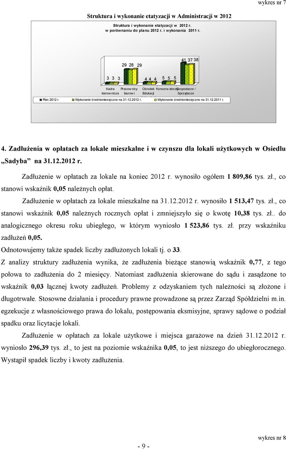 4. Zadłużenia w opłatach za lokale mieszkalne i w czynszu dla lokali użytkowych w Osiedlu Sadyba na 31.12.2012 r. Zadłużenie w opłatach za lokale na koniec 2012 r. wynosiło ogółem 1 809,86 tys. zł.