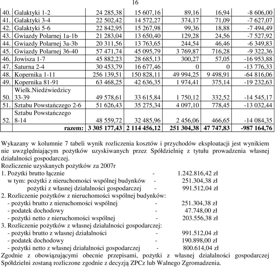 Gwiazdy Polarnej 36-40 57 471,74 45 095,79 3 769,87 716,28-9 322,36 46. Jowisza 1-7 45 882,23 28 685,13 300,27 57,05-16 953,88 47. Saturna 2-4 30 453,79 16 677,46 0 0-13 776,33 48.