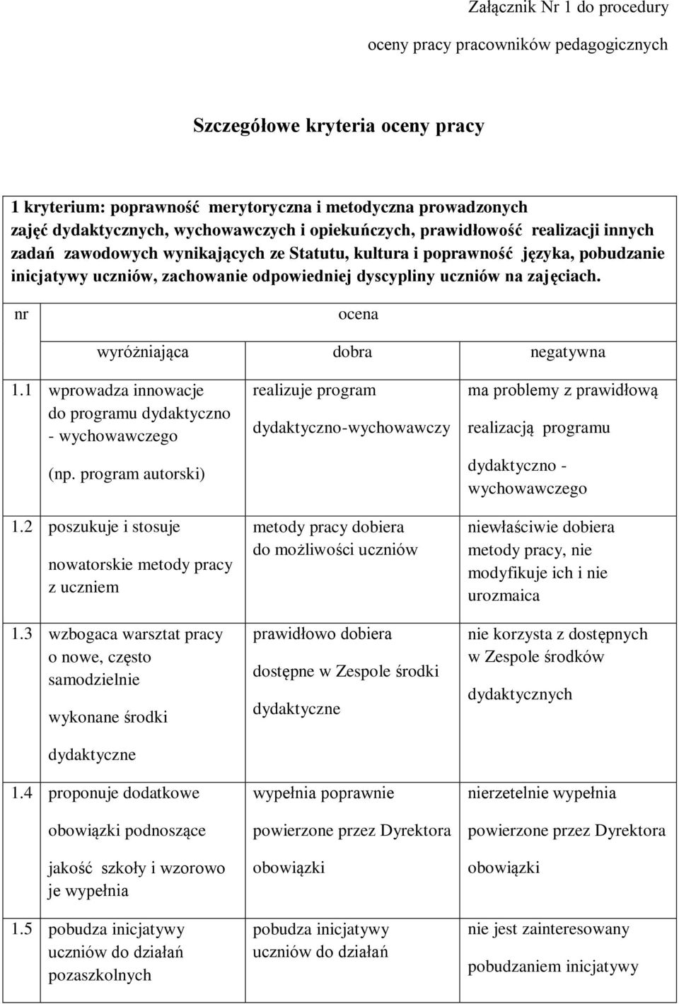 zajęciach. nr ocena wyróżniająca dobra negatywna 1.1 wprowadza innowacje do programu dydaktyczno - wychowawczego (np. program autorski) 1.2 poszukuje i stosuje nowatorskie metody pracy z uczniem 1.