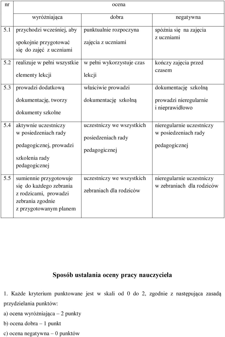 5 sumiennie przygotowuje się do każdego zebrania z rodzicami, prowadzi zebrania zgodnie z przygotowanym planem punktualnie rozpoczyna zajęcia z uczniami w pełni wykorzystuje czas lekcji właściwie