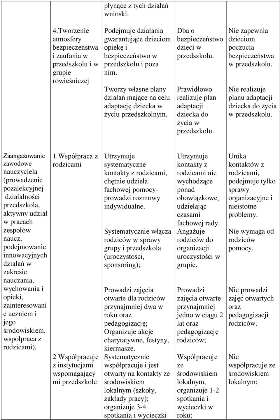 Tworzy własne plany działań mające na celu adaptację dziecka w Ŝyciu przedszkolnym. Dba o bezpieczeństwo dzieci w przedszkolu. Prawidłowo realizuje plan adaptacji dziecka do Ŝycia w przedszkolu.