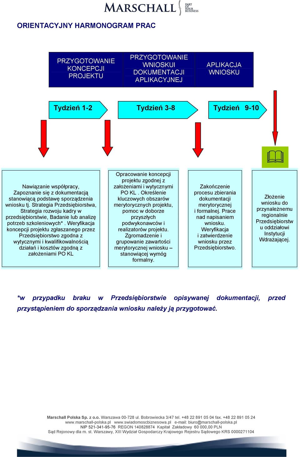 Weryfikacja koncepcji projektu zgłaszanego przez Przedsiębiorstwo zgodna z wytycznymi i kwalifikowalnością działań i kosztów zgodną z załoŝeniami PO KL Opracowanie koncepcji projektu zgodnej z