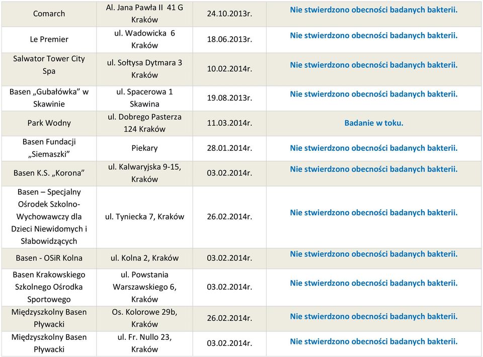 Spacerowa 1 Skawina ul. Dobrego Pasterza 124 19.08.2013r. 11.03.2014r. Badanie w toku. Piekary 28.01.2014r. ul. Kalwaryjska 9-15, ul. Tyniecka 7, 26.02.2014r. Basen - OSiR Kolna ul.