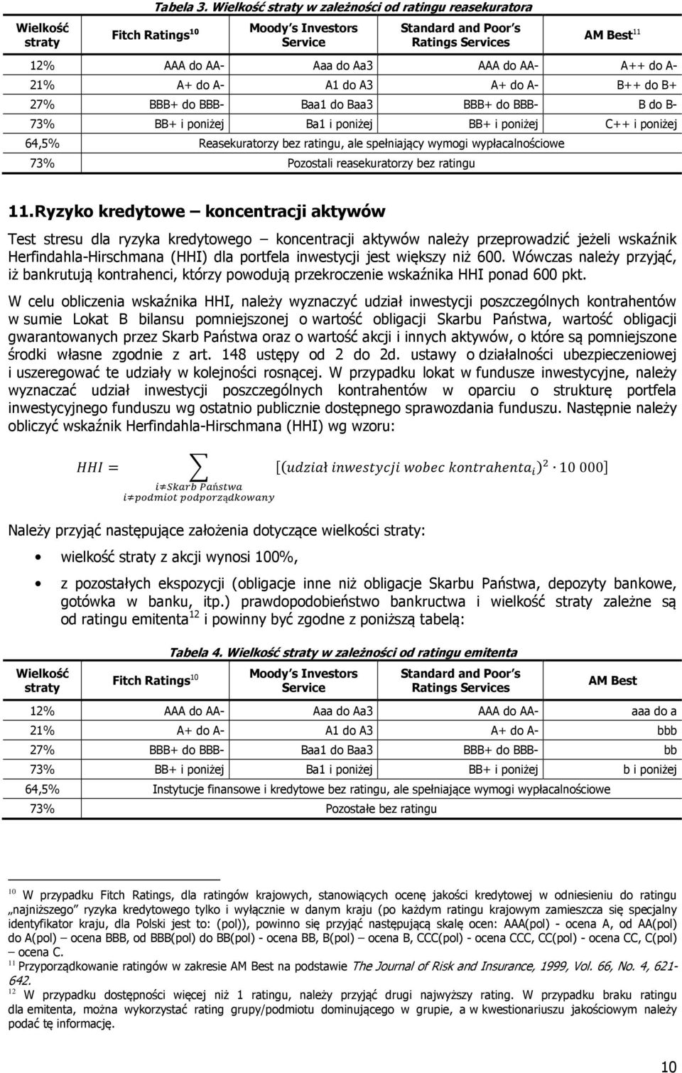 do A- A1 do A3 A+ do A- B++ do B+ 27% BBB+ do BBB- Baa1 do Baa3 BBB+ do BBB- B do B- 73% BB+ i poniżej Ba1 i poniżej BB+ i poniżej C++ i poniżej 64,5% Reasekuratorzy bez ratingu, ale spełniający