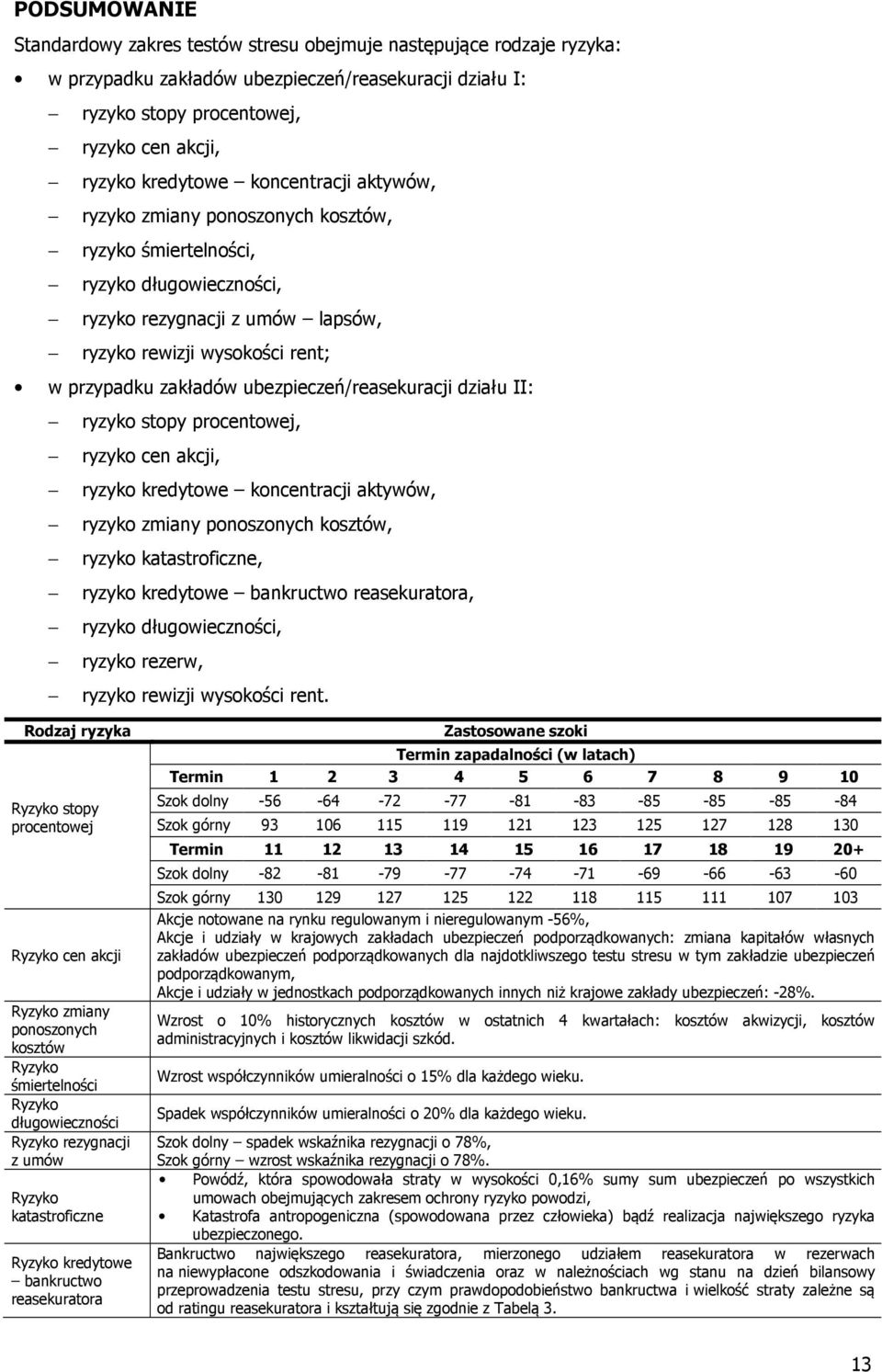 ubezpieczeń/reasekuracji działu II: ryzyko stopy procentowej, ryzyko cen akcji, ryzyko kredytowe koncentracji aktywów, ryzyko zmiany ponoszonych kosztów, ryzyko katastroficzne, ryzyko kredytowe