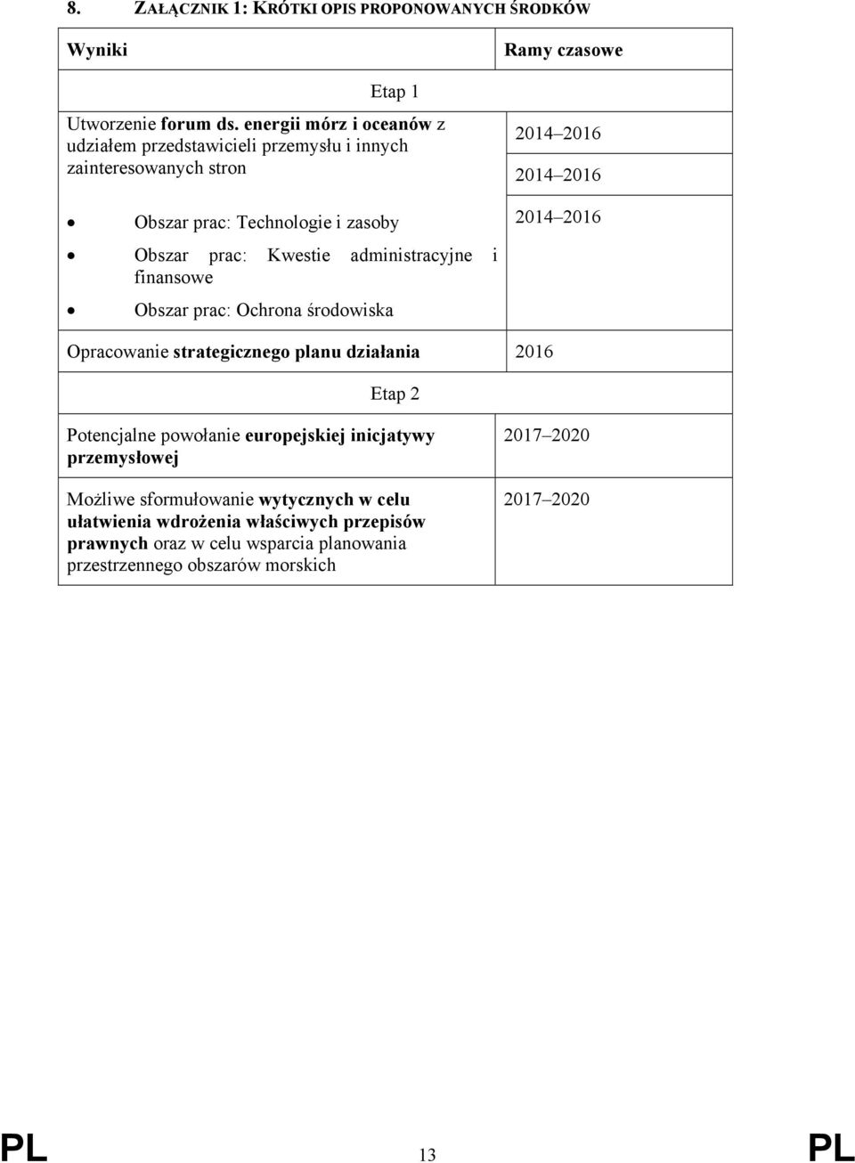 administracyjne i finansowe Obszar prac: Ochrona środowiska Ramy czasowe 2014 2016 2014 2016 2014 2016 Opracowanie strategicznego planu działania 2016 Etap 2