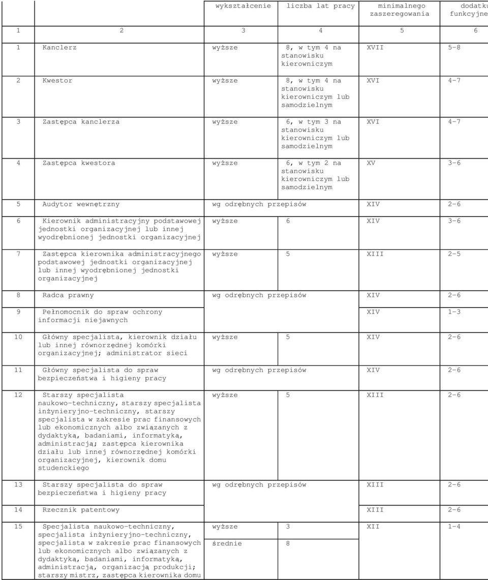 XVI 4-7 XV 3-6 5 Audytor wewnętrzny wg odrębnych przepisów XIV 2-6 6 Kierownik administracyjny podstawowej jednostki organizacyjnej lub innej wyodrębnionej jednostki organizacyjnej 7 Zastępca