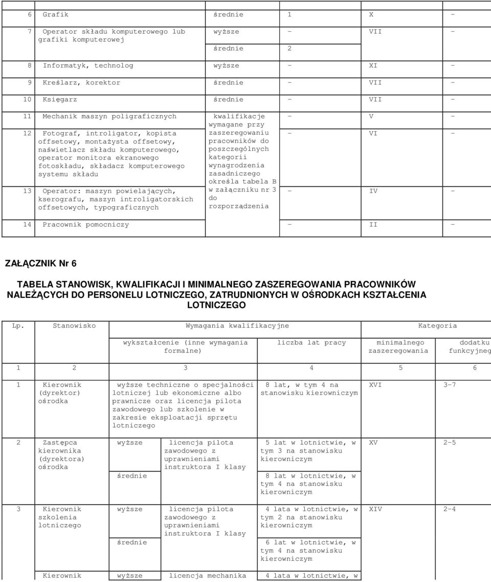 komputerowego systemu składu kwalifikacje wymagane przy zaszeregowaniu pracowników do poszczególnych kategorii wynagrodzenia zasadniczego określa tabela B 13 Operator: maszyn powielających, w