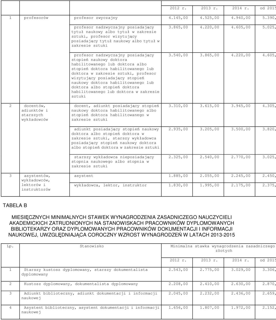 sztuki profesor nadzwyczajny posiadający stopień naukowy doktora habilitowanego lub doktora albo stopień doktora habilitowanego lub doktora w zakresie sztuki, profesor wizytujący posiadający stopień