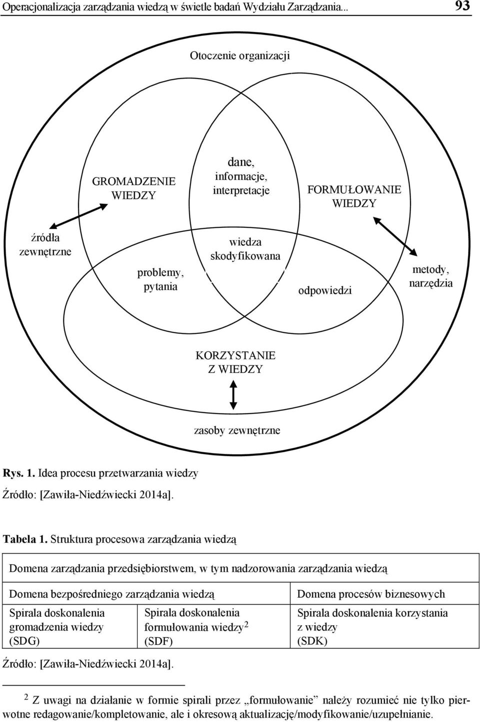KORZYSTANIE Z WIEDZY zasoby zewnętrzne Rys. 1. Idea procesu przetwarzania wiedzy Źródło: [Zawiła-Niedźwiecki 2014a]. Tabela 1.