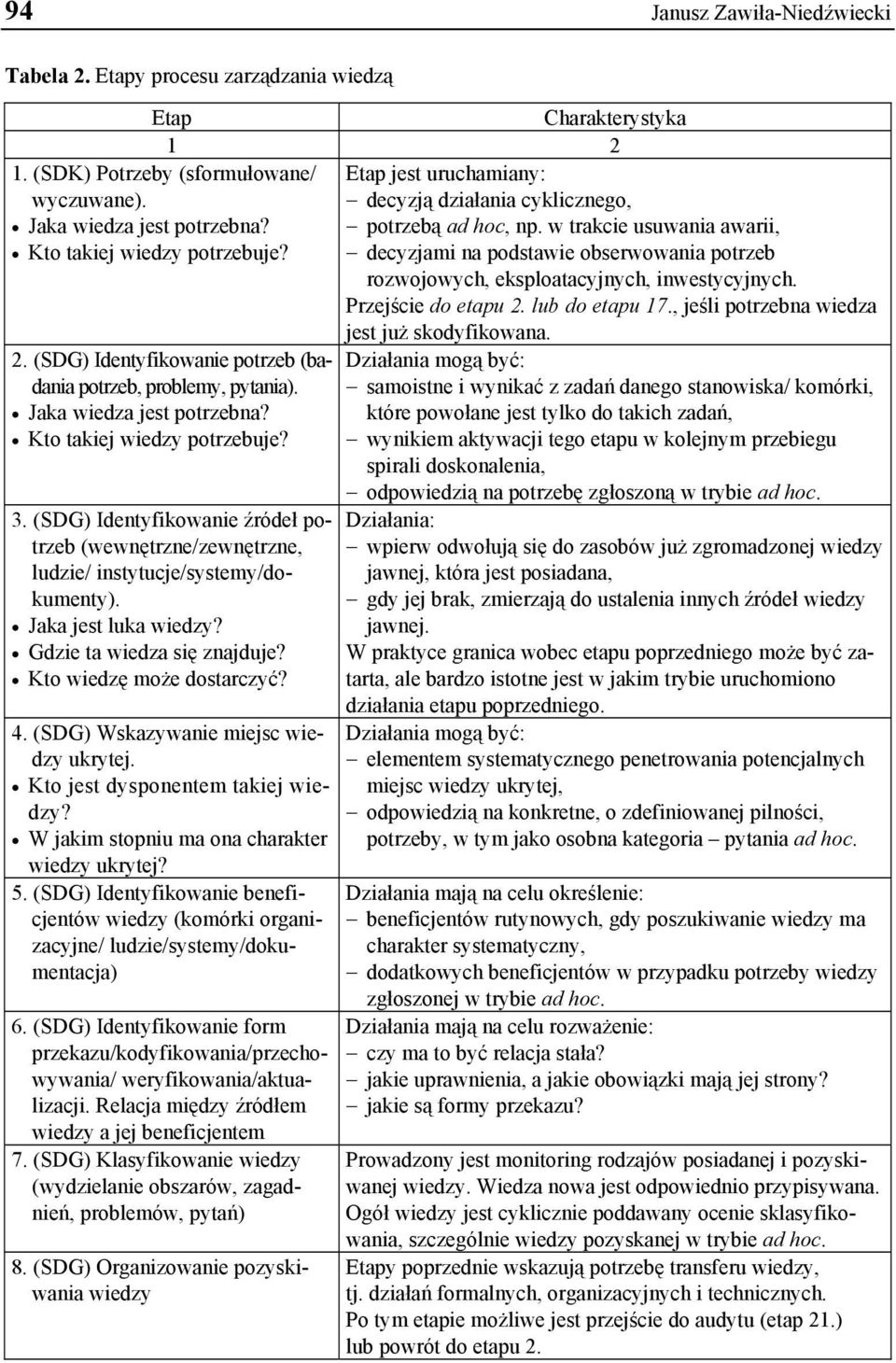 (SDG) Identyfikowanie źródeł potrzeb (wewnętrzne/zewnętrzne, ludzie/ instytucje/systemy/dokumenty). Jaka jest luka wiedzy? Gdzie ta wiedza się znajduje? Kto wiedzę może dostarczyć? 4.