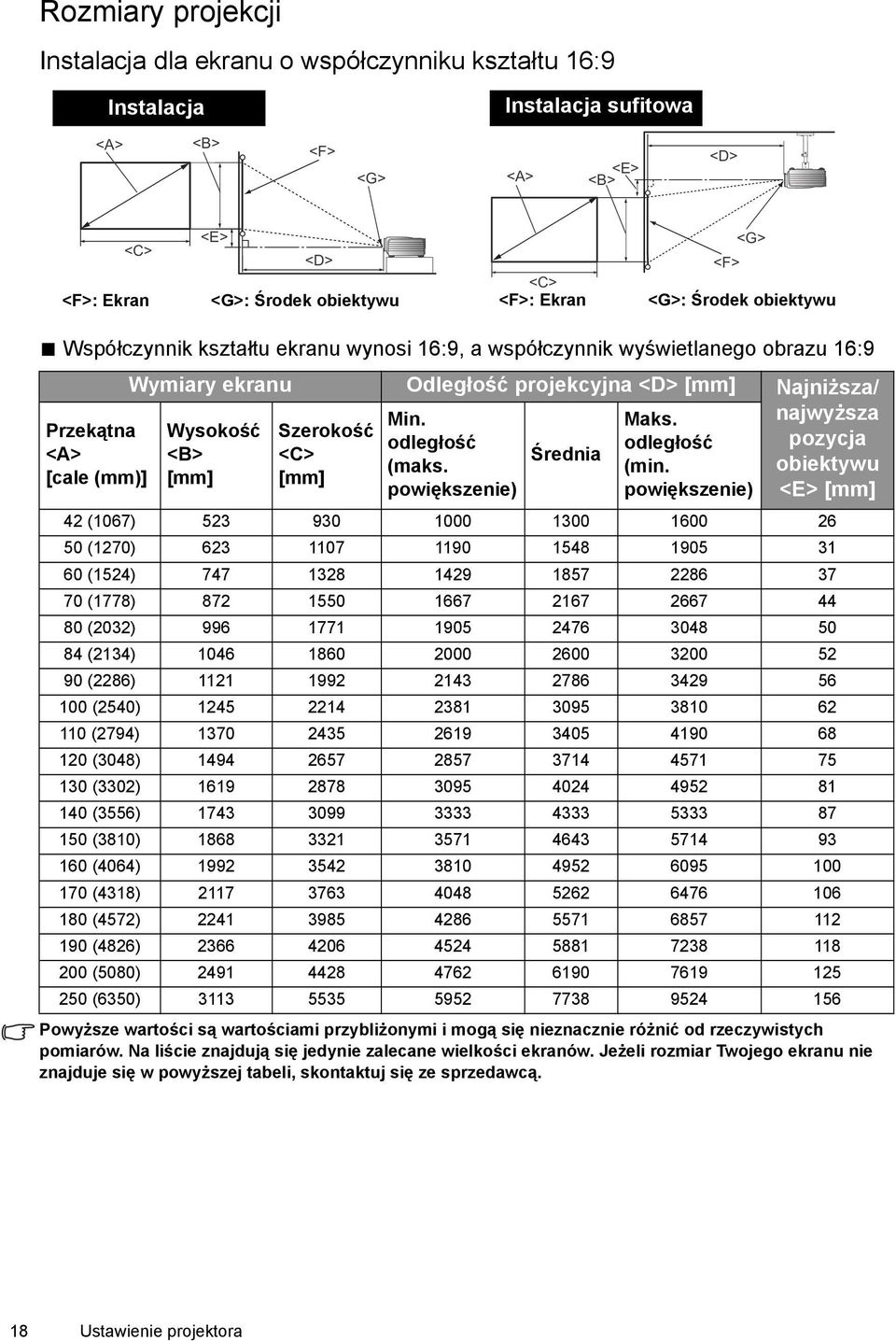 najwyższa Przekątna Wysokość Szerokość odległość odległość pozycja <A> <B> <C> Średnia (maks. (min.