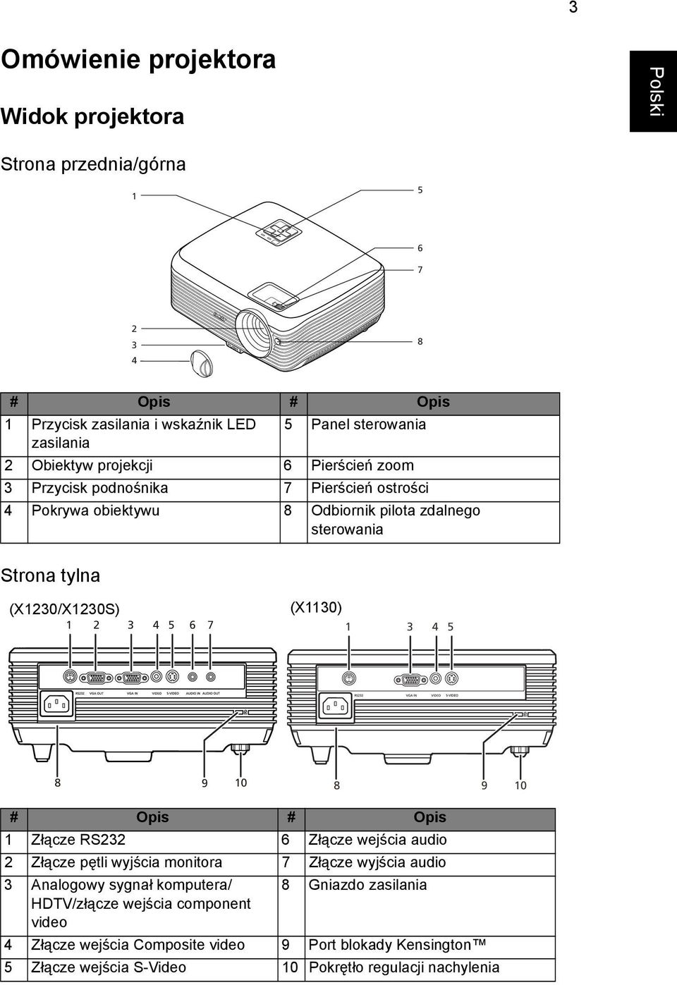 7 (X1130) 1 3 4 5 8 9 10 8 9 10 # Opis # Opis 1 Złącze RS232 6 Złącze wejścia audio 2 Złącze pętli wyjścia monitora 7 Złącze wyjścia audio 3 Analogowy sygnał komputera/