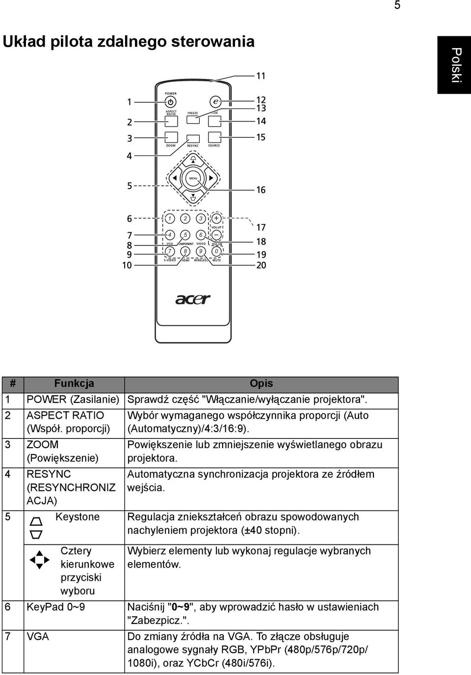 Automatyczna synchronizacja projektora ze źródłem wejścia. 5 Keystone Regulacja zniekształceń obrazu spowodowanych nachyleniem projektora (±40 stopni).