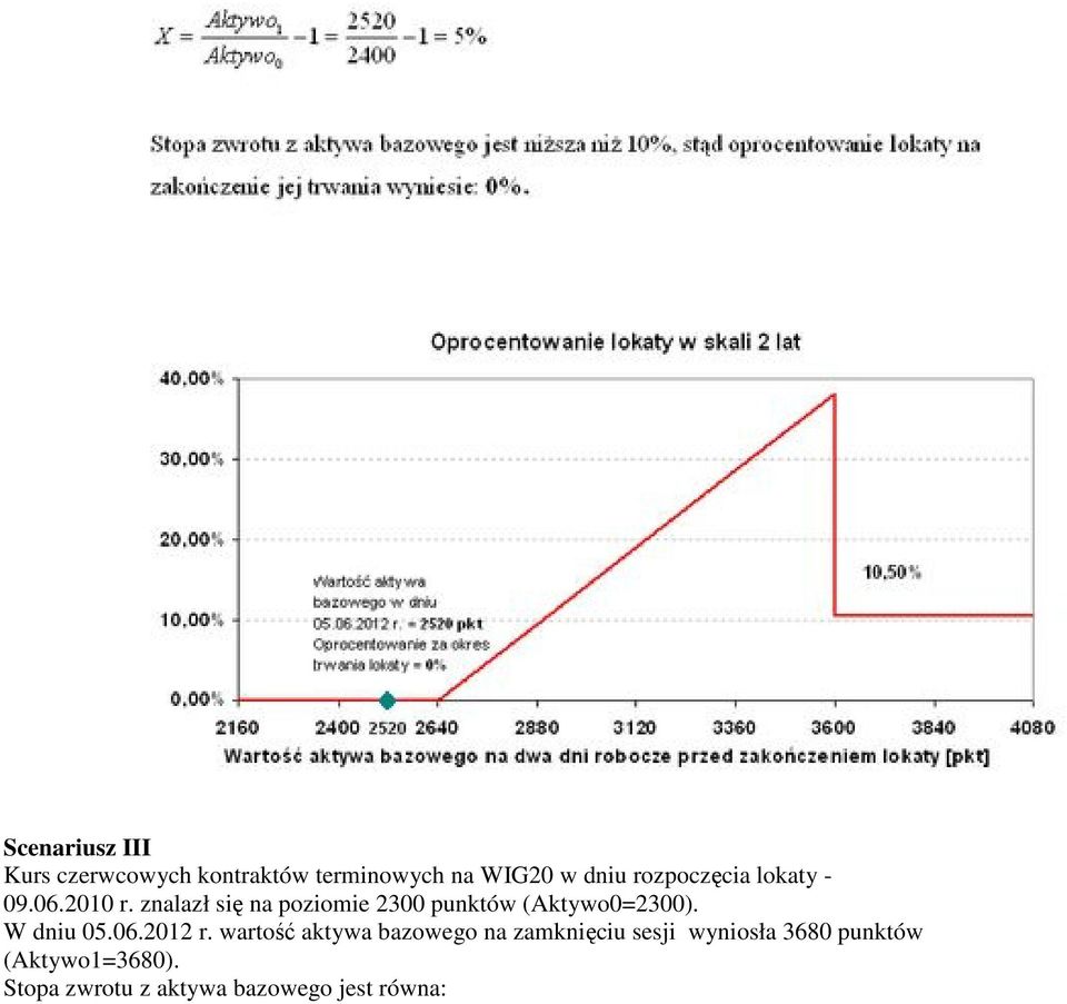 znalazł się na poziomie 2300 punktów (Aktywo0=2300). W dniu 05.06.2012 r.