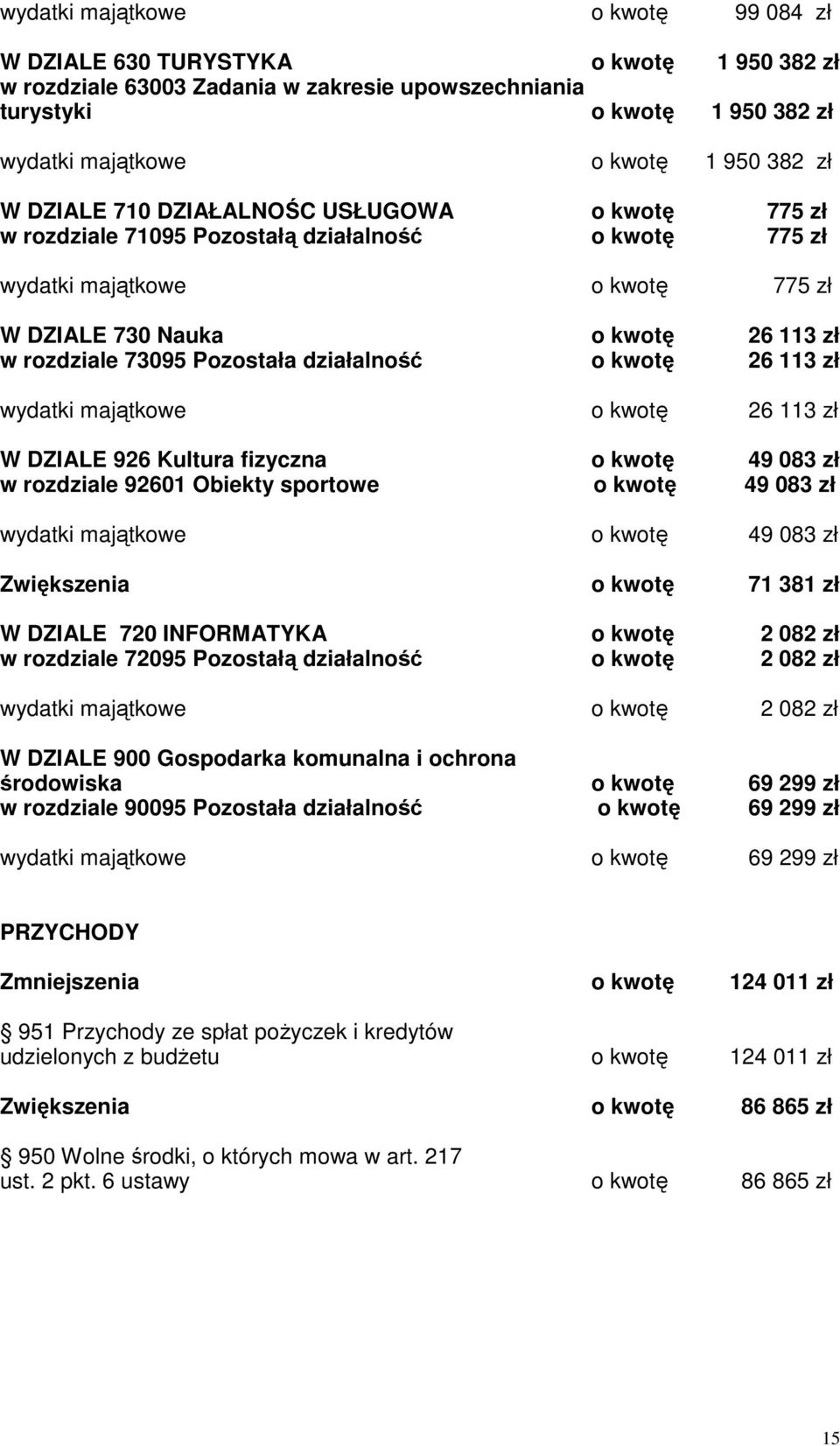 Pozostała działalność o kwotę 26 113 zł wydatki majątkowe o kwotę 26 113 zł W DZIALE 926 Kultura fizyczna o kwotę 49 083 zł w rozdziale 92601 Obiekty sportowe o kwotę 49 083 zł wydatki majątkowe o