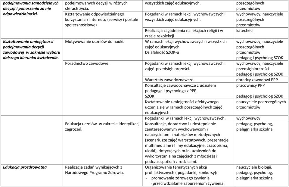 Poradnictwo zawodowe. Edukacja uczniów w zakresie identyfikacji zagrożeń. Realizacja zadań wynikających z Narodowego Programu Zdrowia. wszystkich zajęć edukacyjnych.