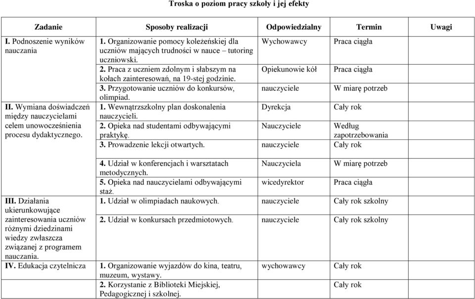 Praca z uczniem zdolnym i słabszym na kołach zainteresowań, na 19-stej godzinie. 3. Przygotowanie uczniów do konkursów, olimpiad. 1. Wewnątrzszkolny plan doskonalenia nauczycieli. 2.