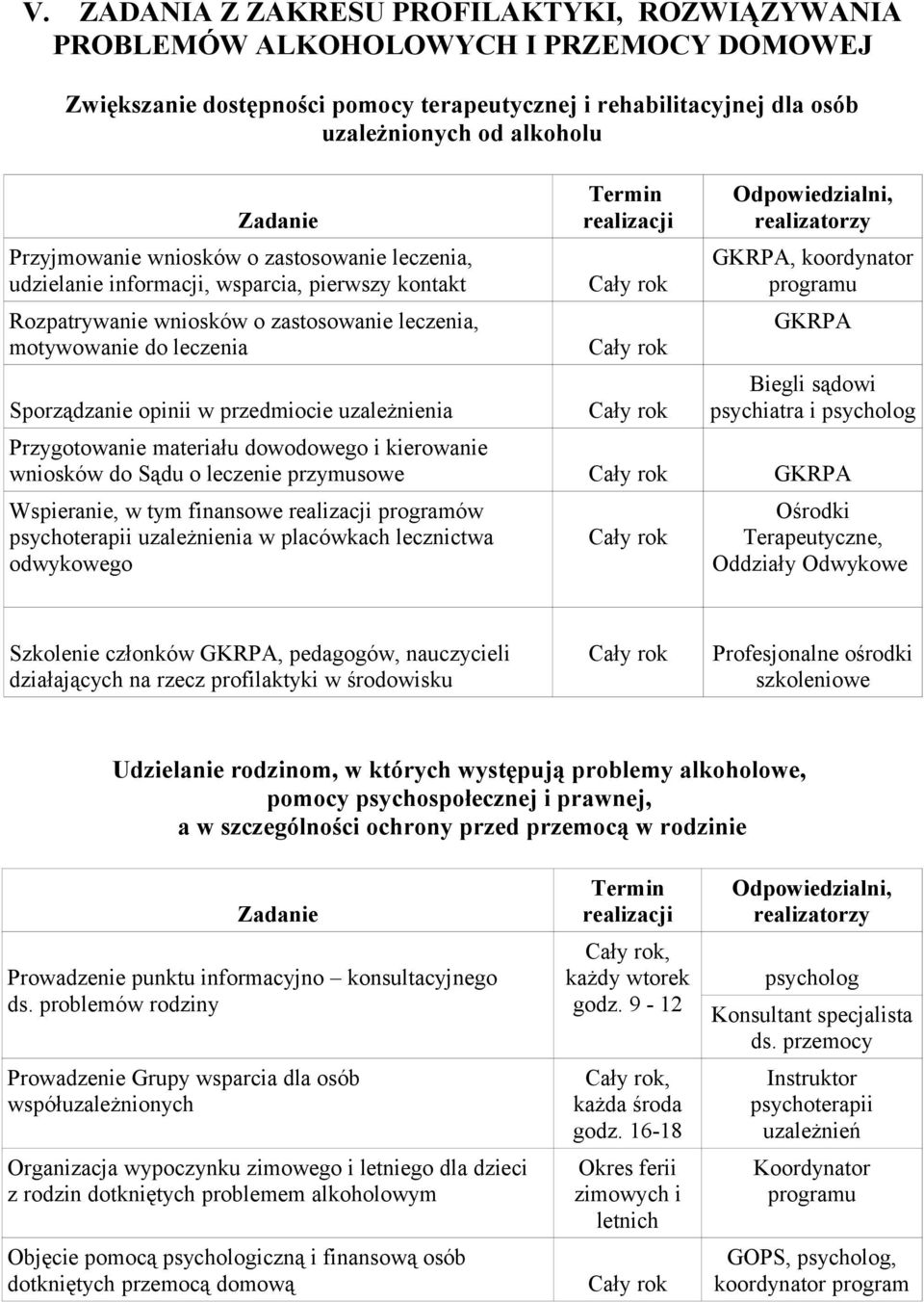 przedmiocie uzależnienia Termin realizacji Odpowiedzialni, realizatorzy GKRPA, koordynator programu GKRPA Biegli sądowi psychiatra i psycholog Przygotowanie materiału dowodowego i kierowanie wniosków