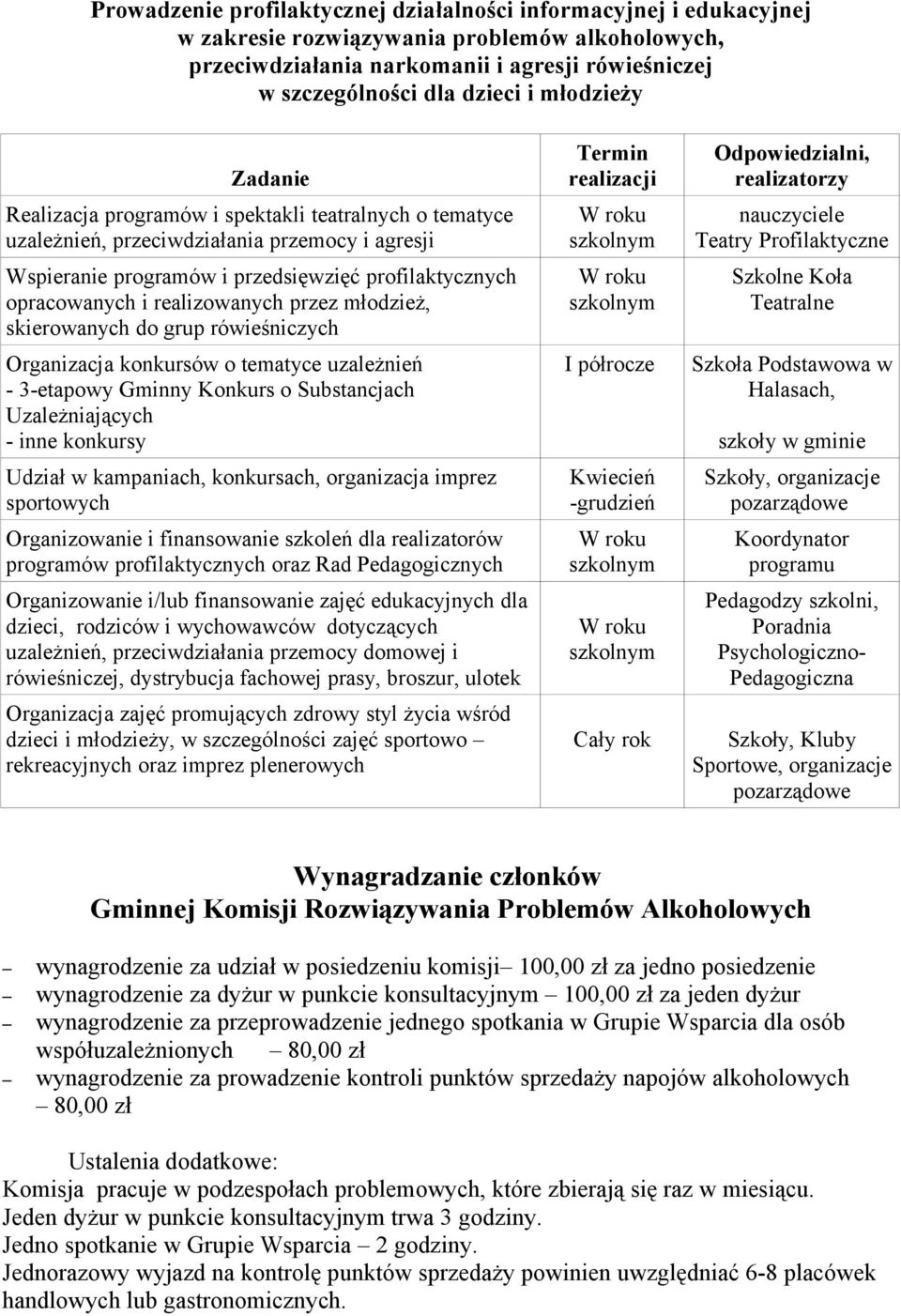 realizowanych przez młodzież, skierowanych do grup rówieśniczych Organizacja konkursów o tematyce uzależnień - 3-etapowy Gminny Konkurs o Substancjach Uzależniających - inne konkursy Udział w