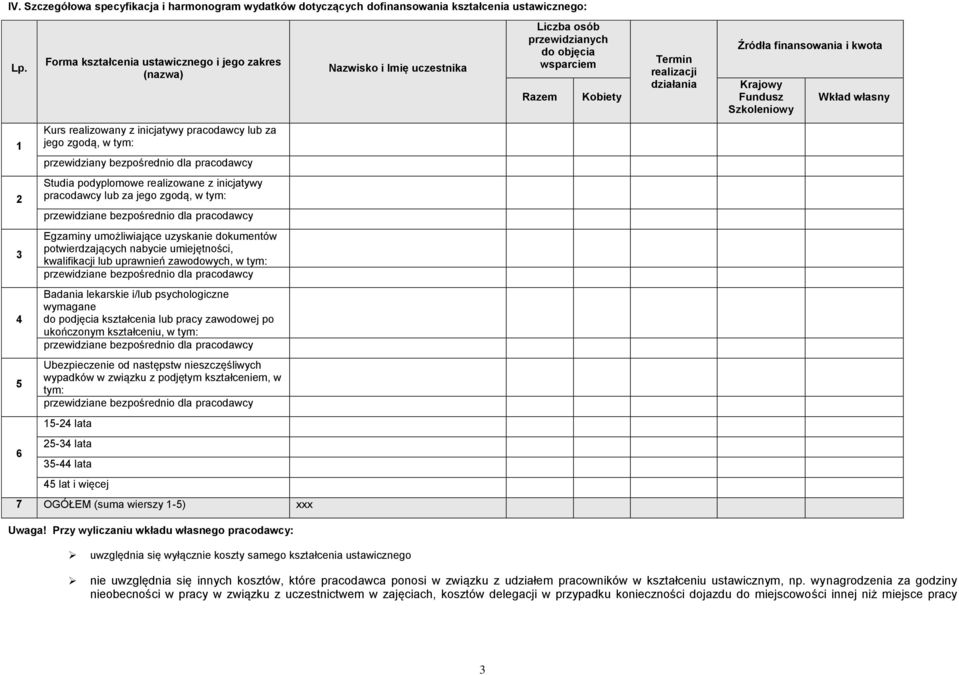 Krajowy Fundusz Szkoleniowy Wkład własny 1 Kurs realizowany z inicjatywy pracodawcy lub za jego zgodą, w tym: przewidziany bezpośrednio dla pracodawcy 2 Studia podyplomowe realizowane z inicjatywy