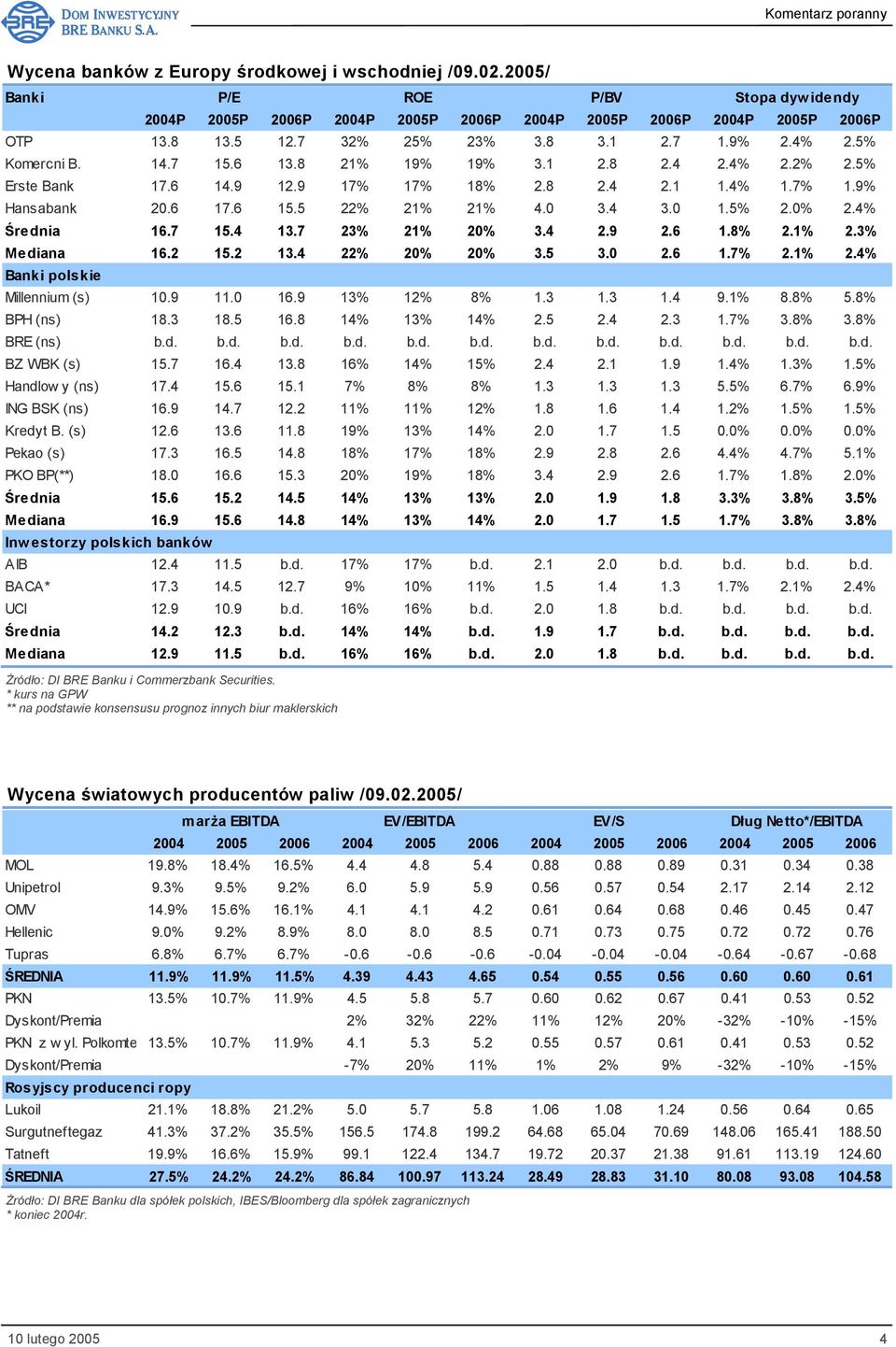 4 3.0 1.5% 2.0% 2.4% Średnia 16.7 15.4 13.7 23% 21% 20% 3.4 2.9 2.6 1.8% 2.1% 2.3% Mediana 16.2 15.2 13.4 22% 20% 20% 3.5 3.0 2.6 1.7% 2.1% 2.4% Banki polskie Millennium (s) 10.9 11.0 16.