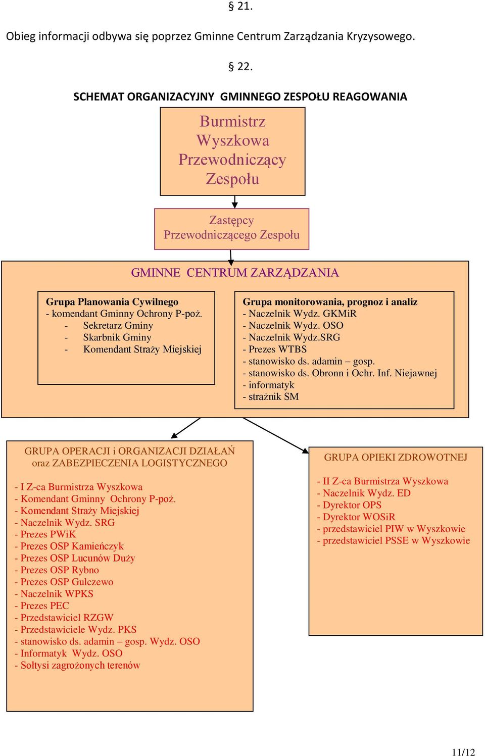 Ochrony P-poż. - Sekretarz Gminy - Skarbnik Gminy - Komendant Straży Miejskiej Grupa monitorowania, prognoz i analiz - Naczelnik Wydz. GKMiR - Naczelnik Wydz. OSO - Naczelnik Wydz.