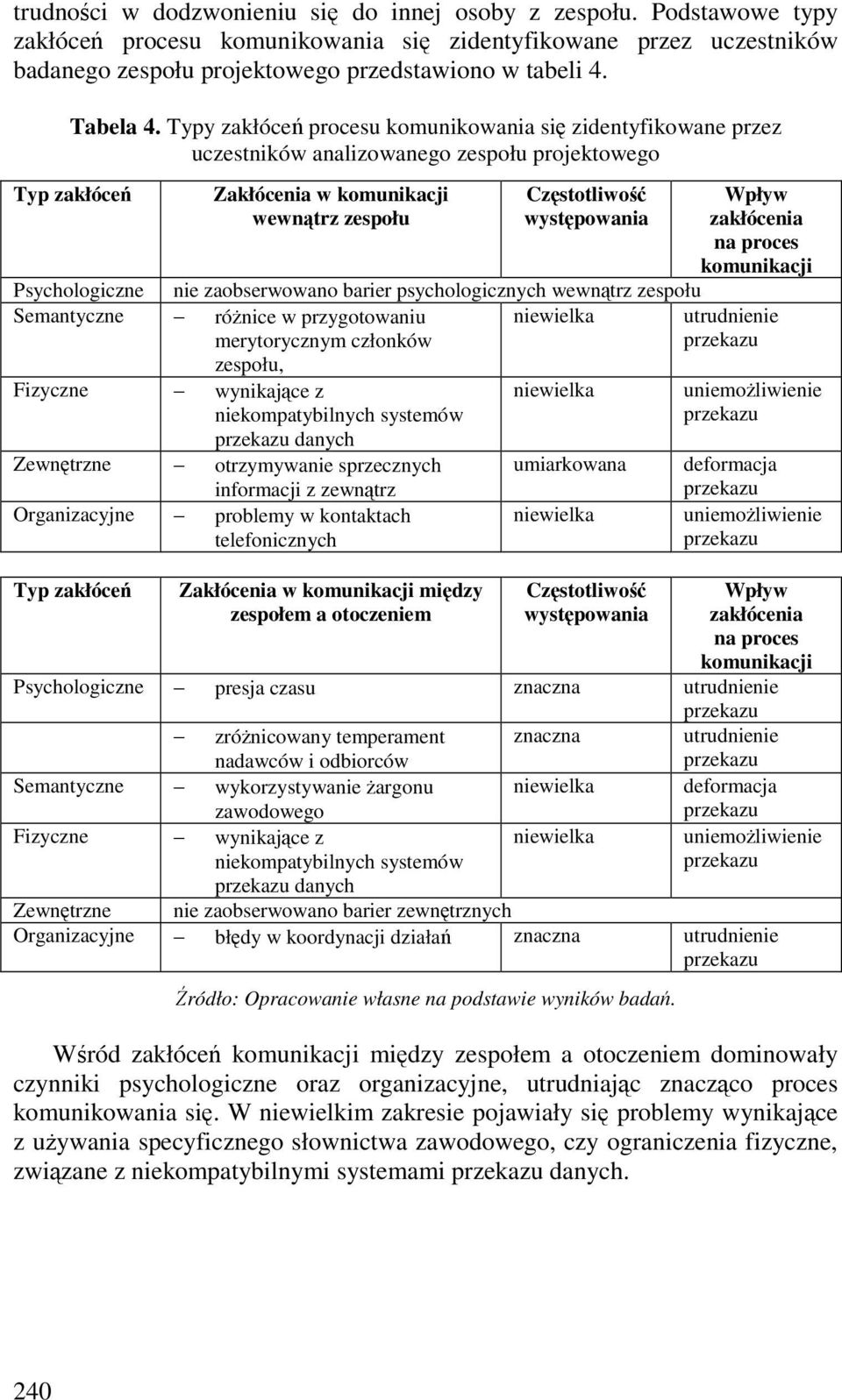 Typy zakłóce procesu komunikowania si zidentyfikowane przez uczestników analizowanego zespołu projektowego Typ zakłóce Zakłócenia w komunikacji wewntrz zespołu Czstotliwo wystpowania Psychologiczne