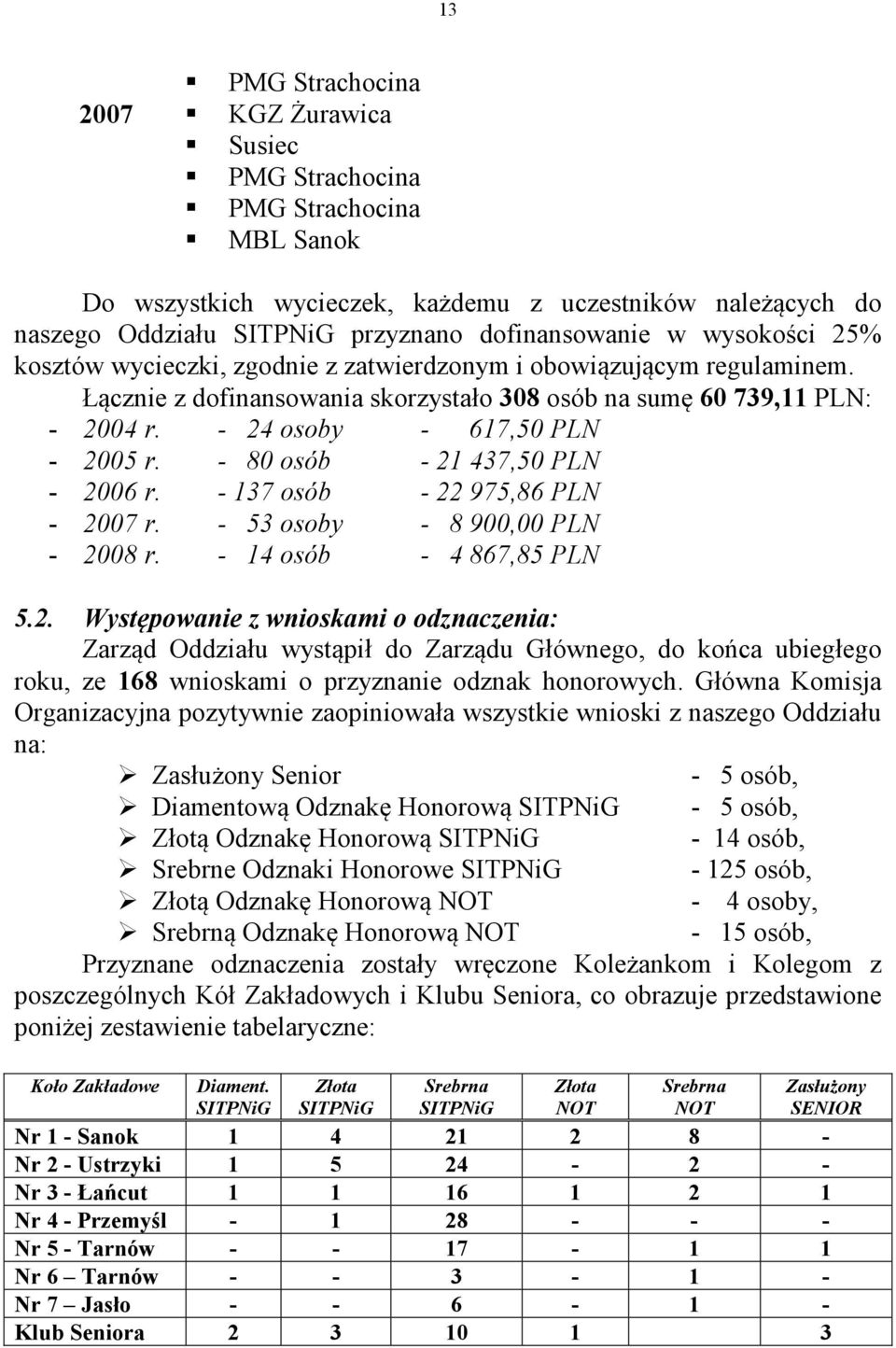 - 80 osób - 21 437,50 PL - 2006 r. - 137 osób - 22 975,86 PL - 2007 r. - 53 osoby - 8 900,00 PL - 2008 r. - 14 osób - 4 867,85 PL 5.2. Występowanie z wnioskami o odznaczenia: Zarząd Oddziału wystąpił do Zarządu Głównego, do końca ubiegłego roku, ze 168 wnioskami o przyznanie odznak honorowych.