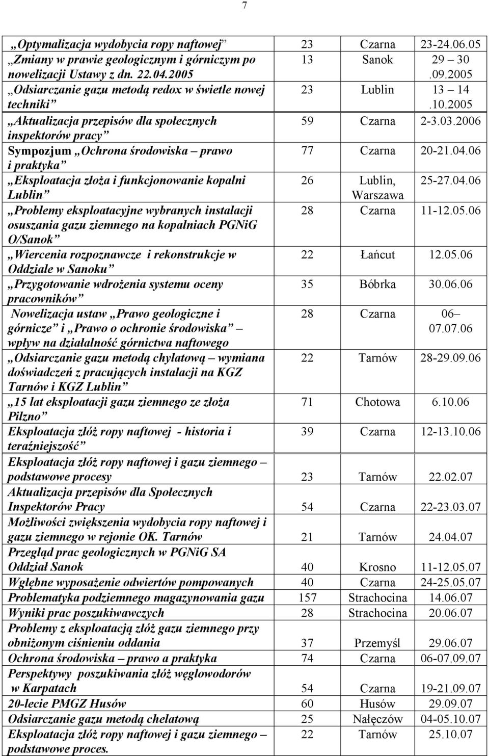 2006 inspektorów pracy Sympozjum Ochrona środowiska prawo 77 Czarna 20-21.04.06 i praktyka Eksploatacja złoża i funkcjonowanie kopalni 26 Lublin, 25-27.04.06 Lublin Warszawa Problemy eksploatacyjne wybranych instalacji 28 Czarna 11-12.