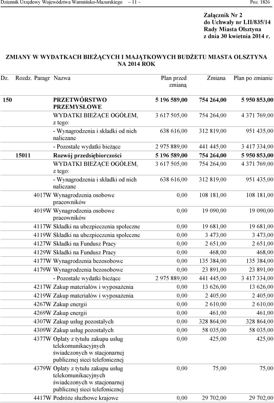 Paragr Nazwa Plan przed zmianą Zmiana Plan po zmianie 150 PRZETWÓRSTWO 5 196 589,00 754 264,00 5 950 853,00 PRZEMYSŁOWE WYDATKI BIEŻĄCE OGÓŁEM, 3 617 505,00 754 264,00 4 371 769,00 - Wynagrodzenia i