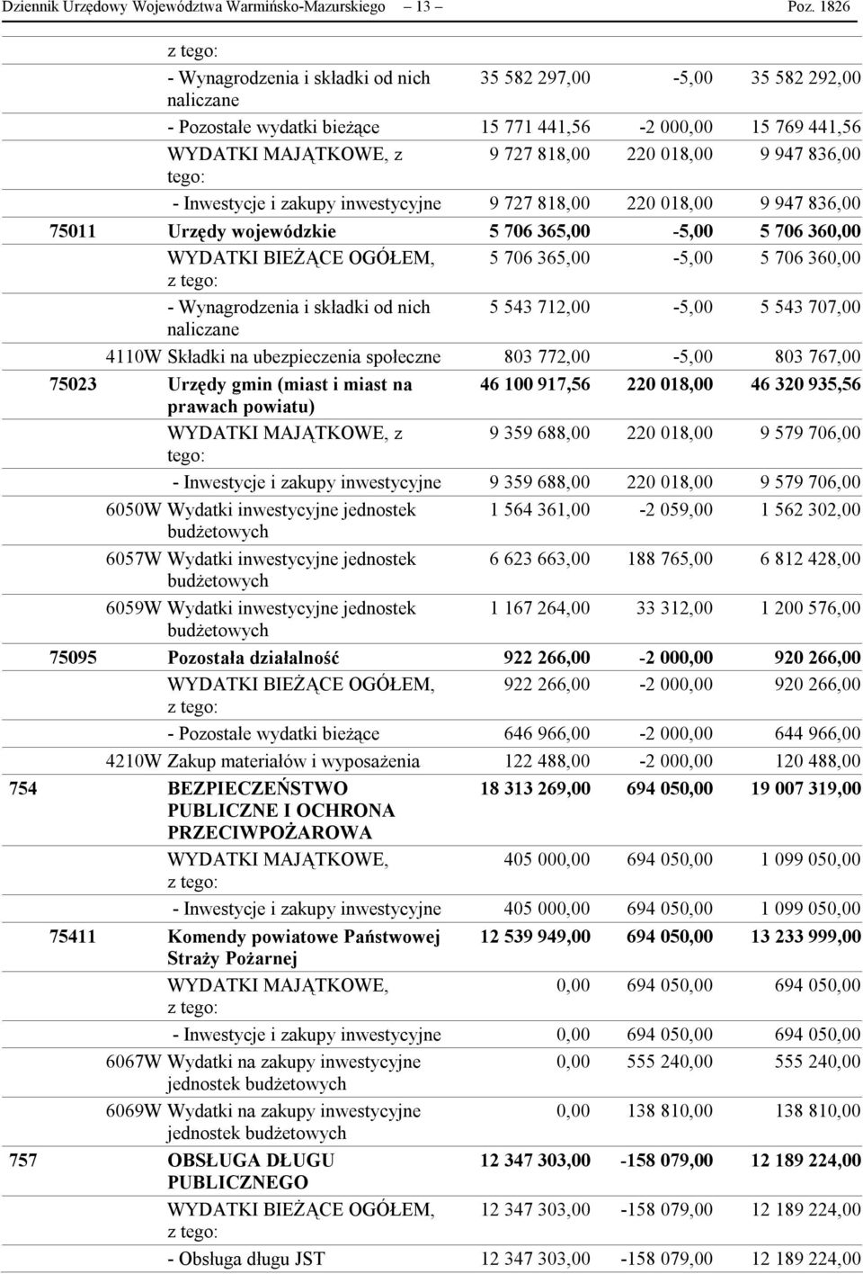 836,00 tego: - Inwestycje i zakupy inwestycyjne 9 727 818,00 220 018,00 9 947 836,00 75011 Urzędy wojewódzkie 5 706 365,00-5,00 5 706 360,00 WYDATKI BIEŻĄCE OGÓŁEM, 5 706 365,00-5,00 5 706 360,00 -