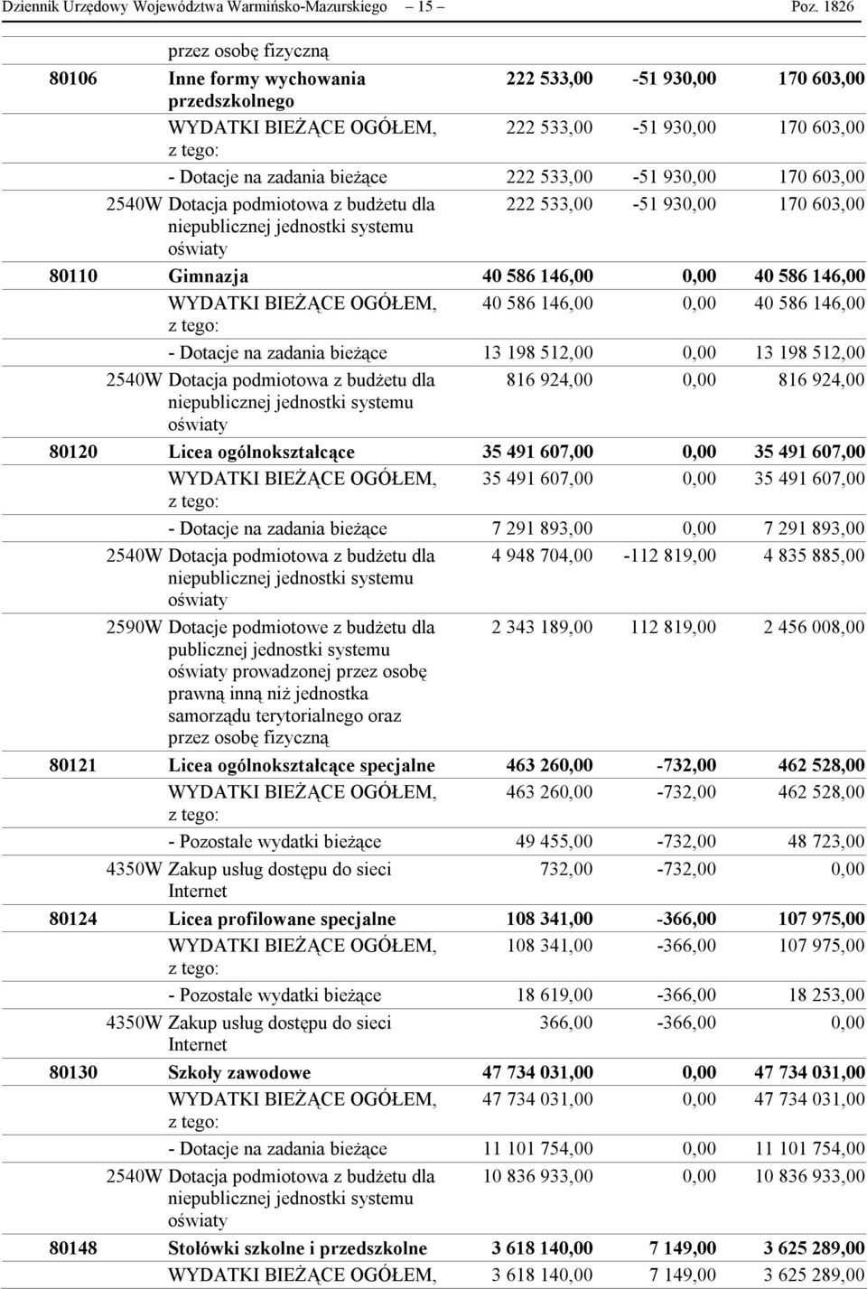 930,00 170 603,00 2540W Dotacja podmiotowa z budżetu dla 222 533,00-51 930,00 170 603,00 niepublicznej jednostki systemu oświaty 80110 Gimnazja 40 586 146,00 0,00 40 586 146,00 WYDATKI BIEŻĄCE