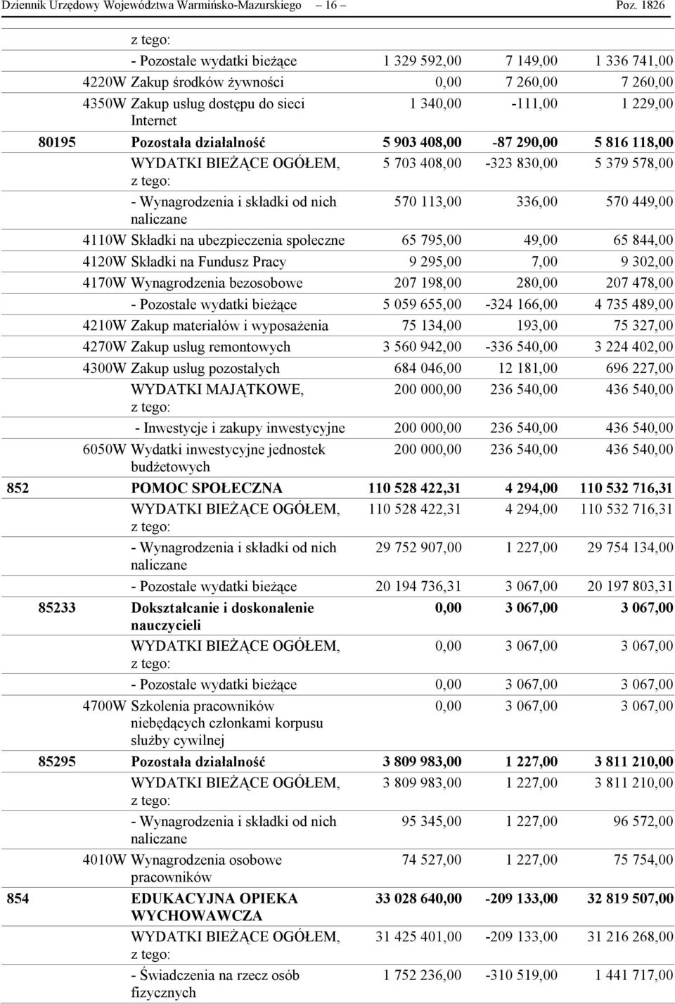 Pozostała działalność 5 903 408,00-87 290,00 5 816 118,00 WYDATKI BIEŻĄCE OGÓŁEM, 5 703 408,00-323 830,00 5 379 578,00 - Wynagrodzenia i składki od nich 570 113,00 336,00 570 449,00 naliczane 4110W