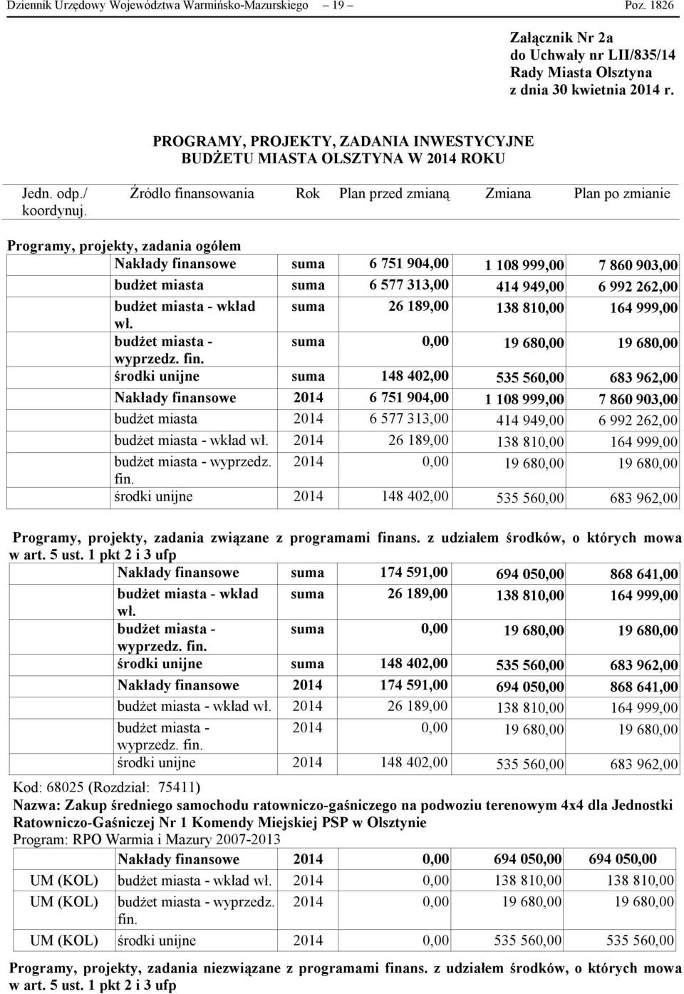 Programy, projekty, zadania ogółem Nakłady finansowe suma 6 751 904,00 1 108 999,00 7 860 903,00 budżet miasta suma 6 577 313,00 414 949,00 6 992 262,00 budżet miasta - wkład suma 26 189,00 138