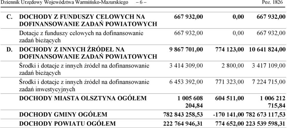 DOCHODY Z INNYCH ŹRÓDEŁ NA DOFINANSOWANIE ZADAŃ POWIATOWYCH Środki i dotacje z innych źródeł na dofinansowanie zadań bieżących Środki i dotacje z innych źródeł na dofinansowanie zadań