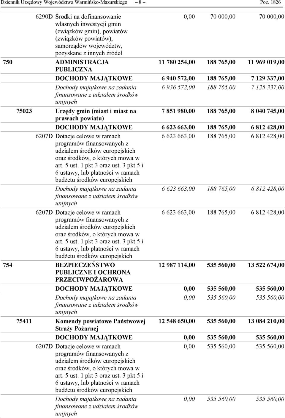 11 780 254,00 188 765,00 11 969 019,00 PUBLICZNA DOCHODY MAJĄTKOWE 6 940 572,00 188 765,00 7 129 337,00 Dochody majątkowe na zadania finansowane z udziałem środków unijnych 6 936 572,00 188 765,00 7