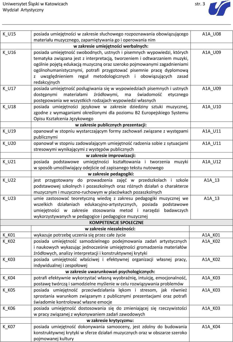 umiejętność swobodnych, ustnych i pisemnych wypowiedzi, których A1A_U09 tematyka związana jest z interpretacją, tworzeniem i odtwarzaniem muzyki, ogólnie pojętą edukacją muzyczną oraz szeroko