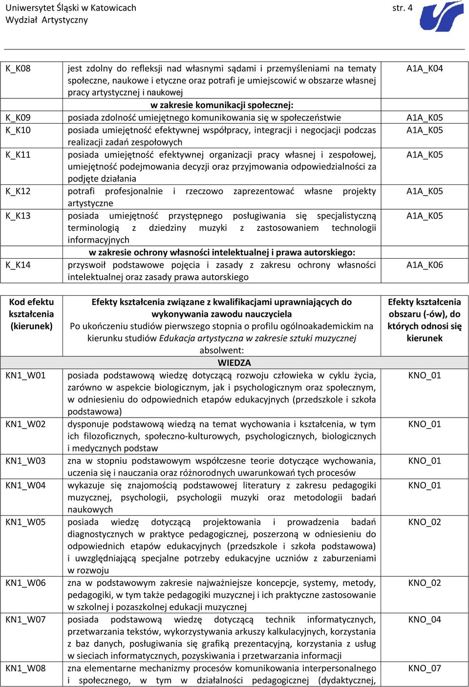 zakresie komunikacji społecznej: K_K09 posiada zdolność umiejętnego komunikowania się w społeczeństwie A1A_K05 K_K10 posiada umiejętność efektywnej współpracy, integracji i negocjacji podczas A1A_K05