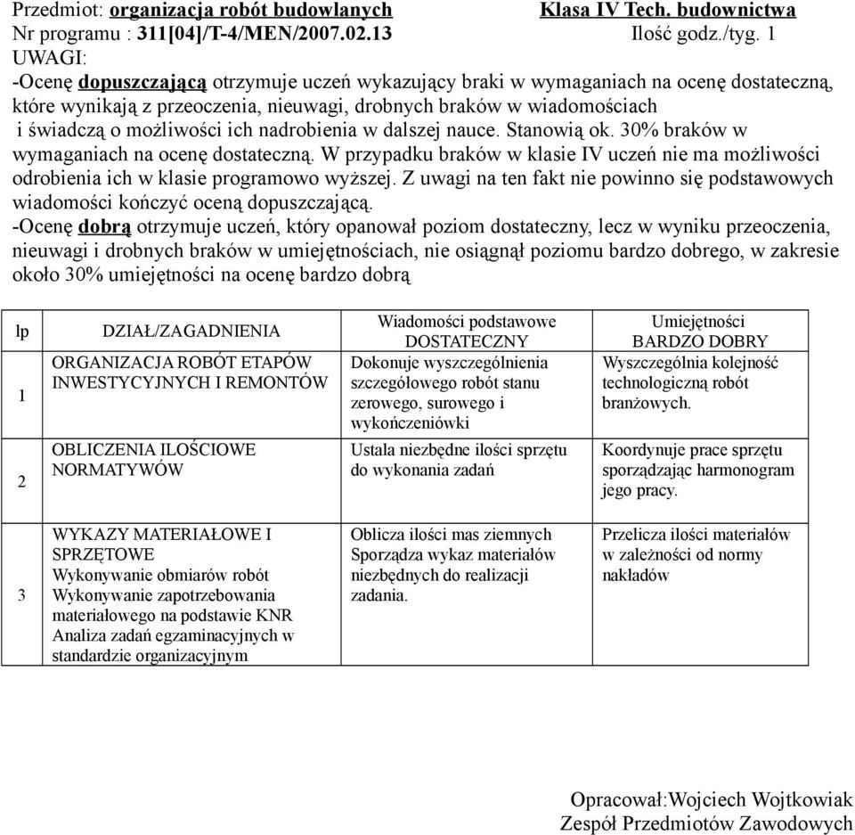 zerowego, surowego i wykończeniówki Ustala niezbędne ilości sprzętu do wykonania zadań Wyszczególnia kolejność technologiczną robót branżowych.