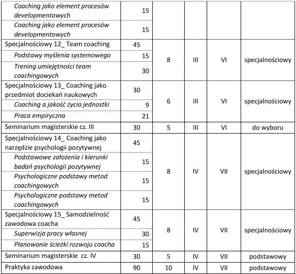 III 5 III VI do wyboru Specjalnościowy 14_ Coaching jako narzędzie psychologii pozytywnej Podstawowe założenia i kierunki badań psychologii pozytywnej Psychologiczne podstawy metod 8 IV VII