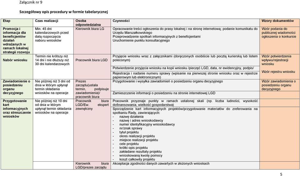 wniosku 14 dni i nie dłuższy niż Pracownik biura LGD 30 dni kalendarzowych Zawiadomienie o posiedzeniu organu decyzyjnego Przygotowanie kart informacyjnych oraz streszczenie wniosków Nie później niż