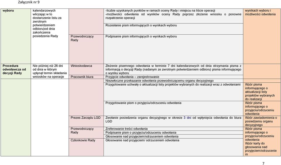 informujących o wynikach wyboru wynikach wyboru i możliwości odwołania Procedura odwoławcza od decyzji Rady Nie później niż 26 dni od dnia w którym upłynął termin składania Wnioskodawca Pracownik