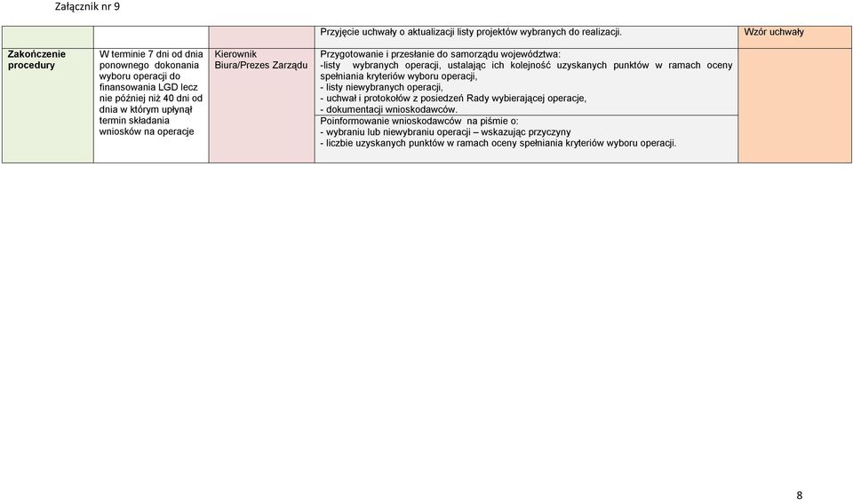 Kierownik Biura/Prezes Zarządu Przygotowanie i przesłanie do samorządu województwa: -listy wybranych operacji, ustalając ich kolejność uzyskanych punktów w ramach oceny spełniania kryteriów