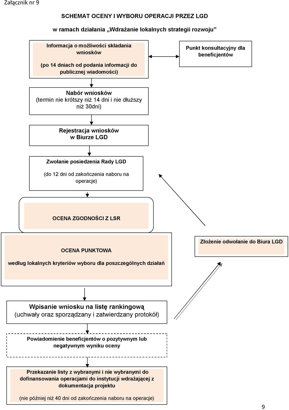 zakończenia naboru na operacje) OCENA ZGODNOŚCI Z LSR OCENA PUNKTOWA Złożenie odwołanie do Biura LGD według lokalnych kryteriów wyboru dla poszczególnych działań Wpisanie wniosku na listę rankingową